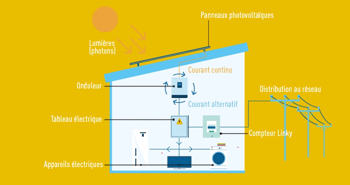 Seguin photovoltaique schema